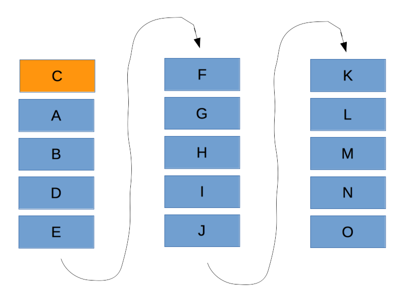 Content river