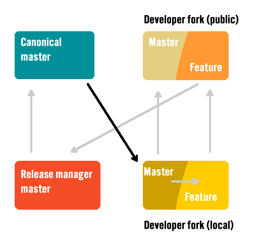 Start with an updated master branch