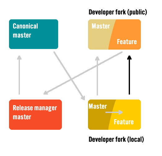 Publish to a remote feature branch