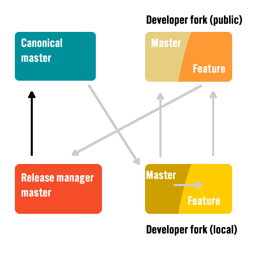 Test and publish to remote master